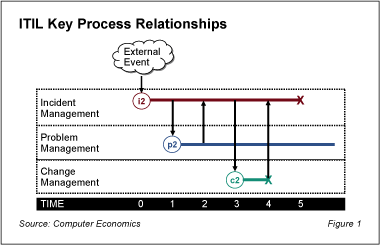 Example of relationship between ITIL incidents, problems, and changes