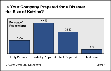Corporate readiness to recover from a disaster the size of Katrina