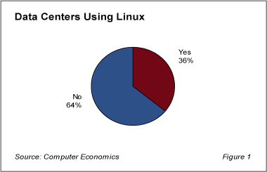linux1 - Use of Linux Growing in Corporate Data Centers
