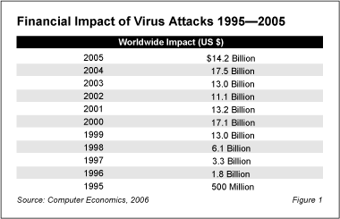 Malware cost by year