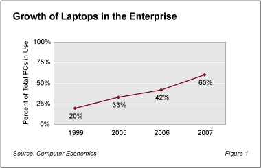 Growth of Laptop Computers in the Enterprise: 1999-2007