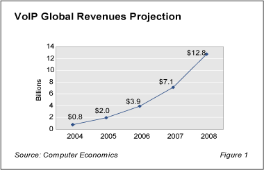 VoIP global revenue projection