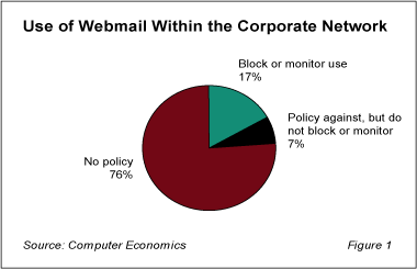 Personal Webmail Within Corporate Networks Is a Risky Practice