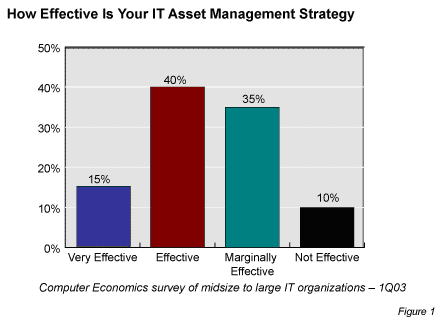 ACF42FB - IT Asset Management Capabilities Can Vary Significantly