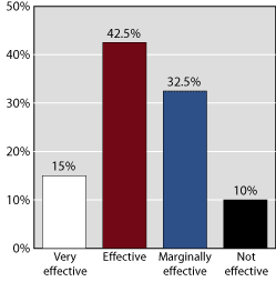 Effectiveness0403 - Effectiveness of System Management and Monitoring Tools
