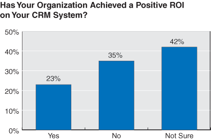 HL 0103 - Return on Investment for CRM Systems Remains Elusive