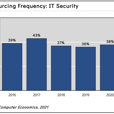 ITsecoutsourcing2021 - Third-Party Security Providers Evolve to Handle Diverse Threats