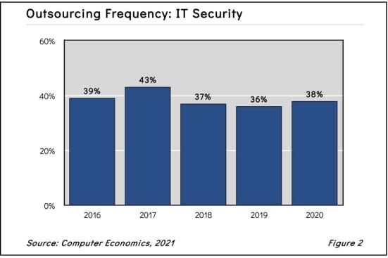 ITsecoutsourcing2021 - Third-Party Security Providers Evolve to Handle Diverse Threats