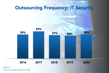 Outsourcing Frequency IT Security 450x300 - IT Security Outsourcing Trends and Customer Experience 2021