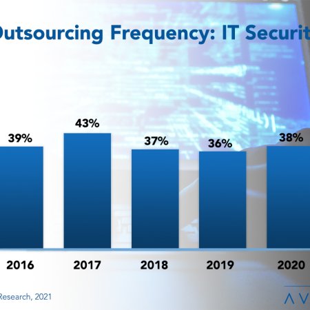 Outsourcing Frequency IT Security - IT Security Outsourcing Trends and Customer Experience 2021