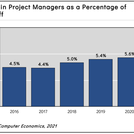 Trend in Project Managers as a Percentage of IT Staff