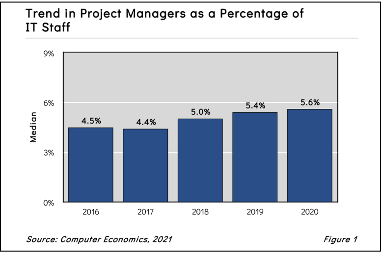 Trend in Project Managers as a Percentage of IT Staff