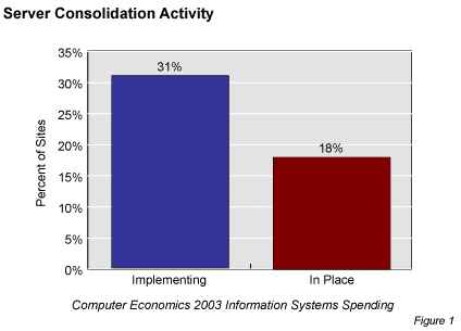 RB63003 - Many Companies Are Executing a Server Consolidation Strategy
