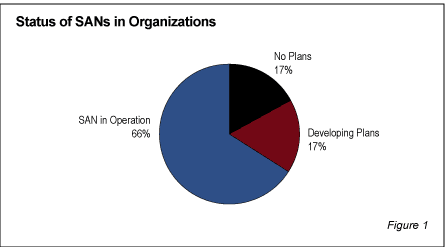 SANsFigure1W - SAN Technology Experiencing Significant Growth