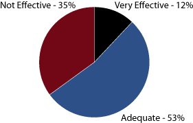 praprilscorecard03 - IT Scorecard: Maintaining a Highly Tuned IT Environment