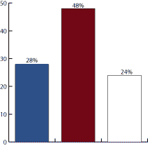 prmar03 graph - Outsourcing of Network Management Receives Mixed Review