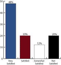 prmar03 graph2 - Outsourcing of Network Management Receives Mixed Review