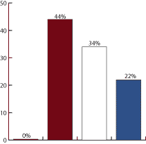 prmar03 graph3 - Spending on IT Security Services and Products Continues to Increase