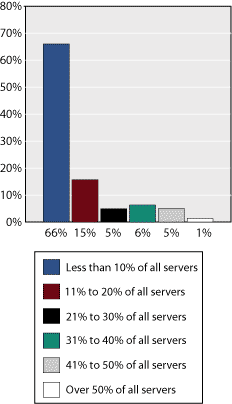 prsept03 graph - Linux Moves Deeper Into the Enterprise