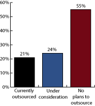 quickpoll0403 - Outsourcing Desktop Management Services Is a Popular Strategy