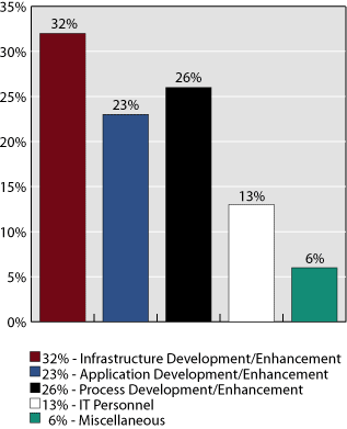 rb10063 - IT Spending Focus for Second Half of 2003