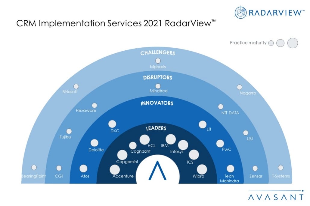 CRM Implementation Services 2021 RadarView™ CRM Implementation Services 2021 MoneyShot 1030x687 - CRM Implementation Services 2021 RadarView™