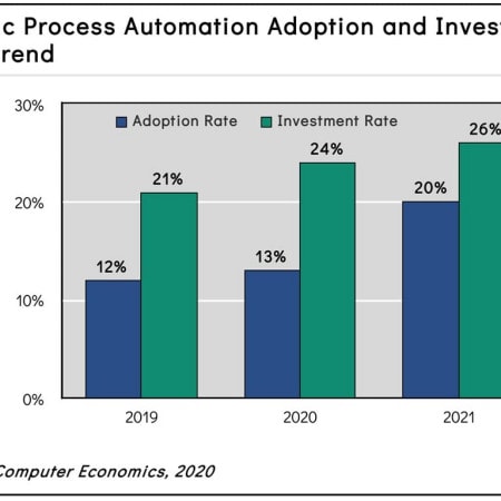Fig. 2: Robotic Process Automation Adoption and Investment Rate Trend