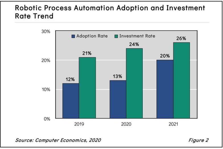 Fg2RPA2021 - Robots on The Rise: RPA Investment Grows