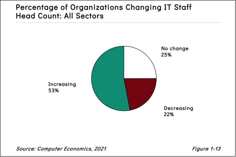 Fig1 13ISS2021 - Digital Transformation Drives Rising IT Staff Head Count