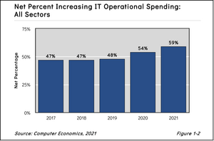 Fig1 2 - The Recovery of IT Spending in 2021