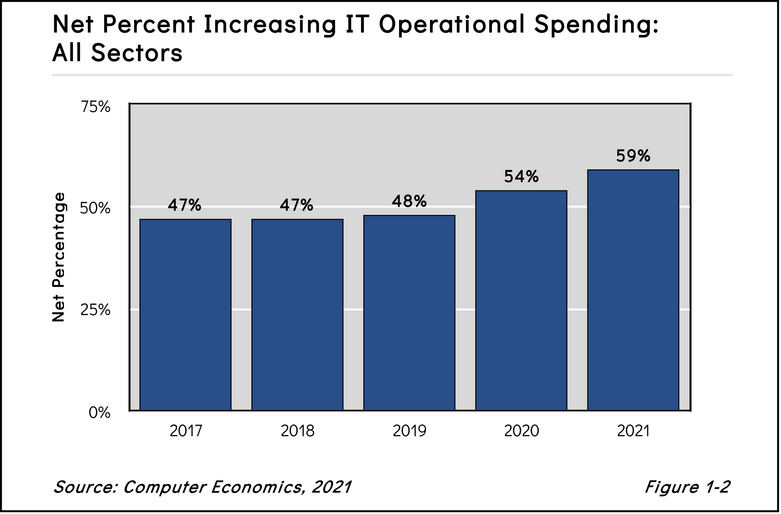 Fig1 2 - The Recovery of IT Spending in 2021