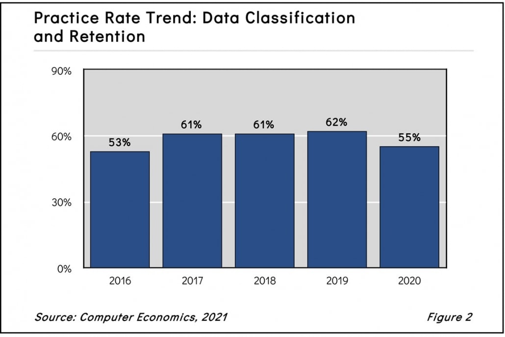 dclassfig22021 1030x687 - Data Classification and Retention Adoption and Best Practices 2021