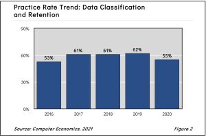 dclassfig22021 300x200 - Data Classification and Retention Adoption and Best Practices 2021