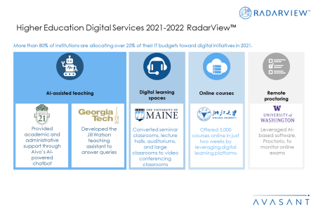HigherEdS1 - Higher Education Digital Services 2021–2022 RadarView™