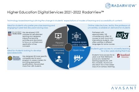HigherEdS3 - Higher Education Digital Services 2021–2022 RadarView™