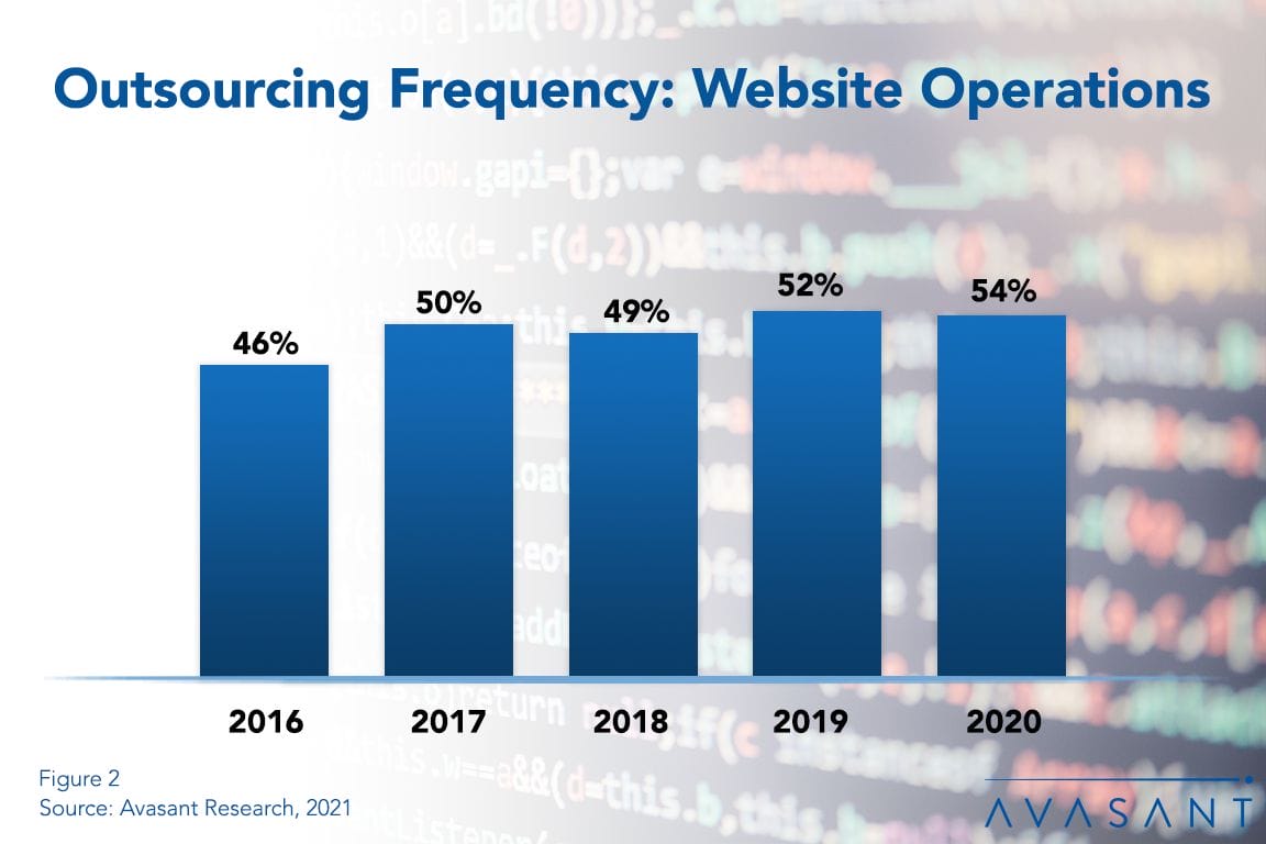Outsourcing Frequency Website Operations - Web Operations Outsourcing Trends and Customer Experience 2021