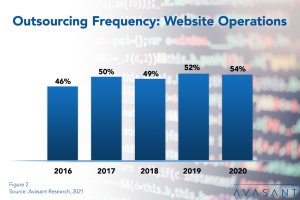 Outsourcing Frequency Website Operations - Web Operations Outsourcing Trends and Customer Experience 2021