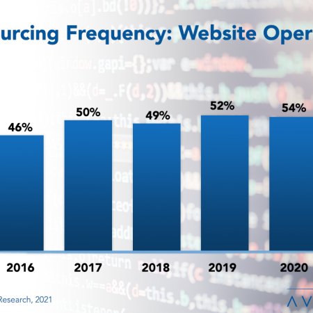 Outsourcing Frequency Website Operations - Web Operations Outsourcing Trends and Customer Experience 2021