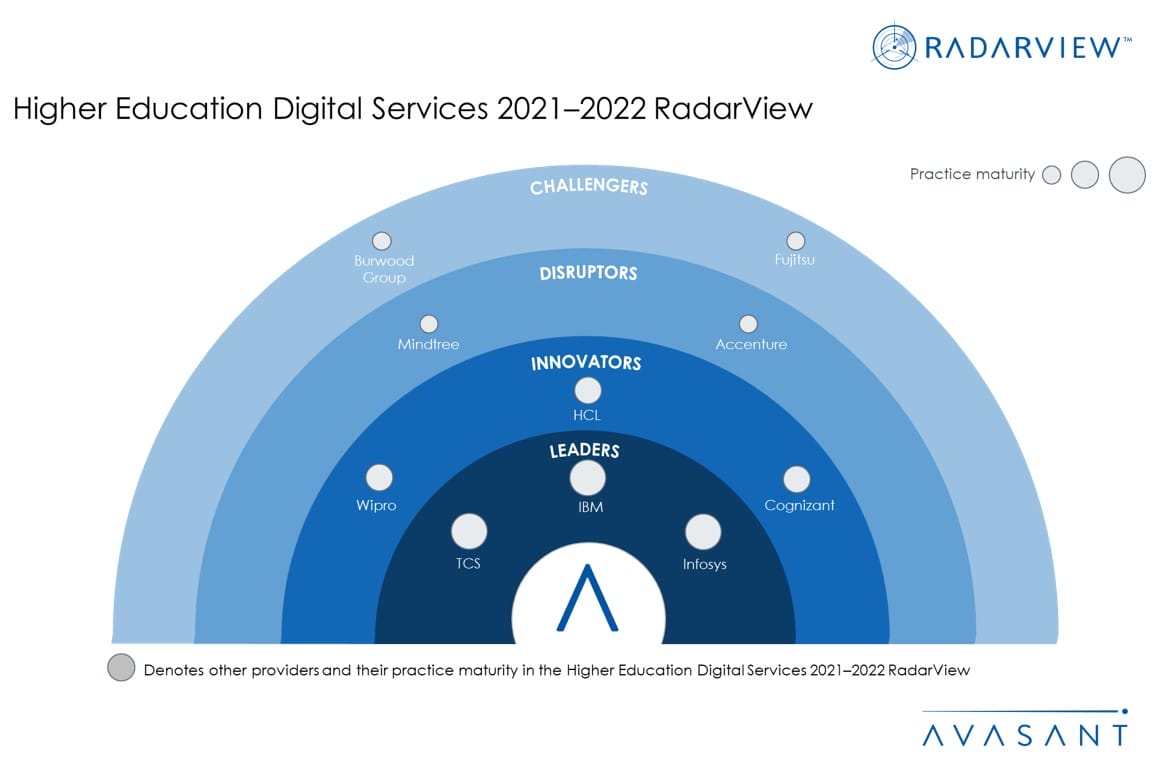 Slide1 13 - Higher Education Digital Services 2021&ndash;2022 RadarView&trade;