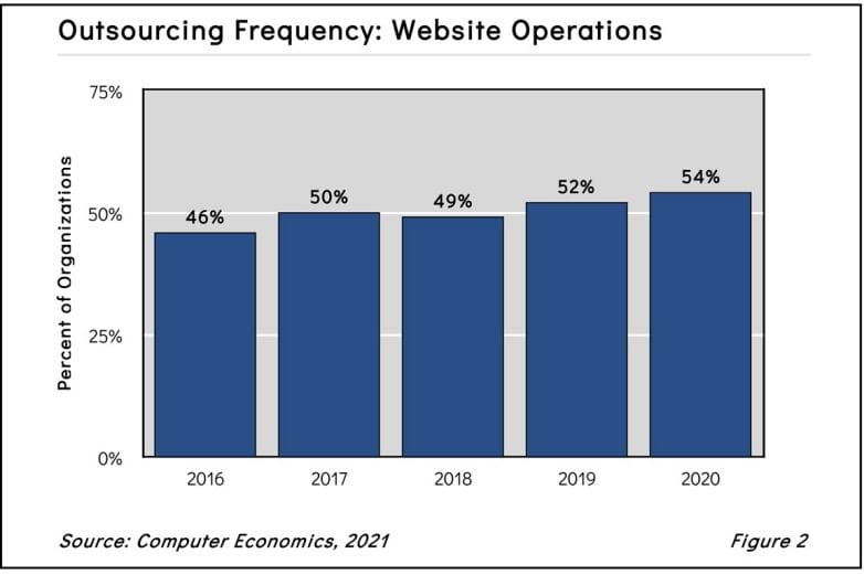 WebOpOutfig22021 - Pandemic Gives Web Operations Outsourcing a Shot in the Arm