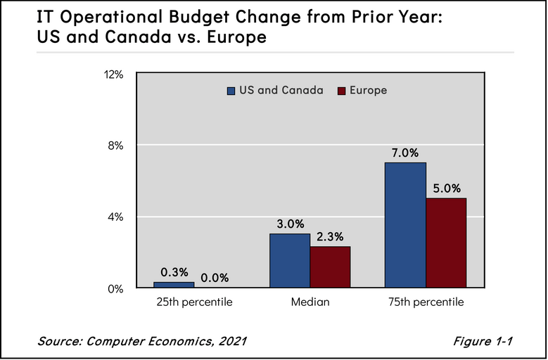 Fig1 1 - European IT Departments More Cautious Than American Counterparts