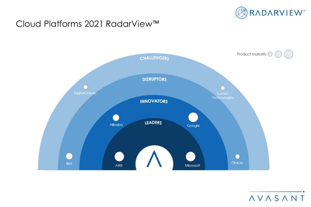 MoneyShot Cloud Platforms 2021 RadarView 1030x687 - Extracting value from cloud through digital convergence