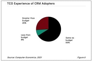 CRM Necessary but Messy Image