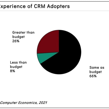 fig1CRMTechTrend2021 - CRM Adoption Trends and Customer Experience 2021