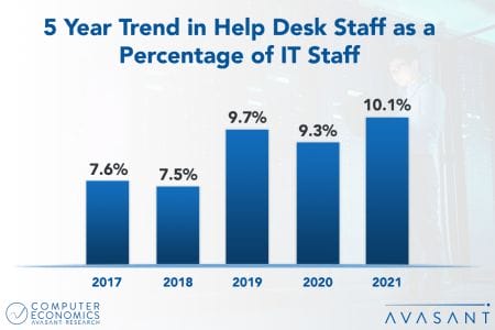 5 year help desk - Help Desk Staffing Ratios 2021