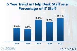 Help Desk Staffing Ratios 2021