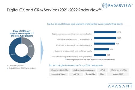 Additional Image3 Digital CX and CRM Services 2021 2022 450x300 - Digital CX and CRM Services 2021-2022 RadarView™