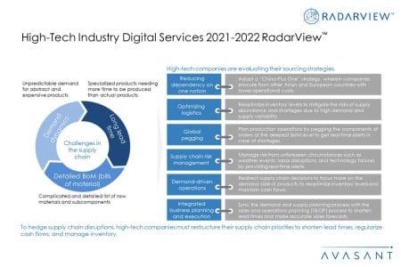 Additional Image3 High Tech Industry Digital Services 2021 2022 - High-Tech Industry Digital Services 2021–2022 RadarView™