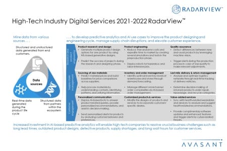 Additional Image4 High Tech Industry Digital Services 2021 2022 450x300 - High-Tech Industry Digital Services 2021–2022 RadarView™
