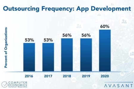 Graph Template Outsourcing 450x300 - Application Development Outsourcing Trends and Customer Experience 2021